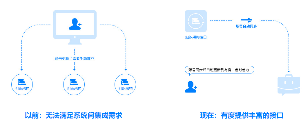 丰富集成接口，满足集成需求