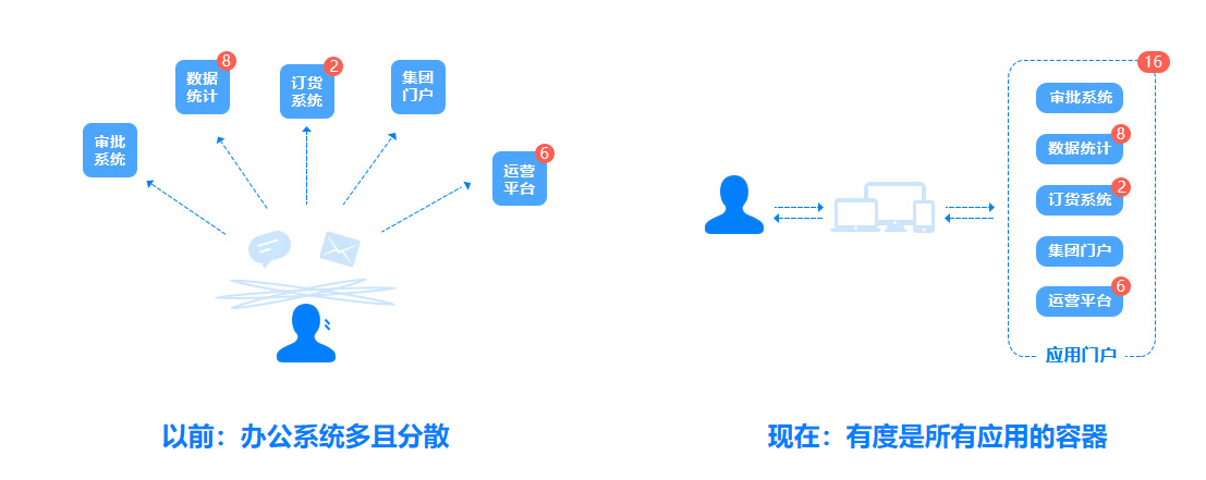 统一企业应用门户，信息触达更及时