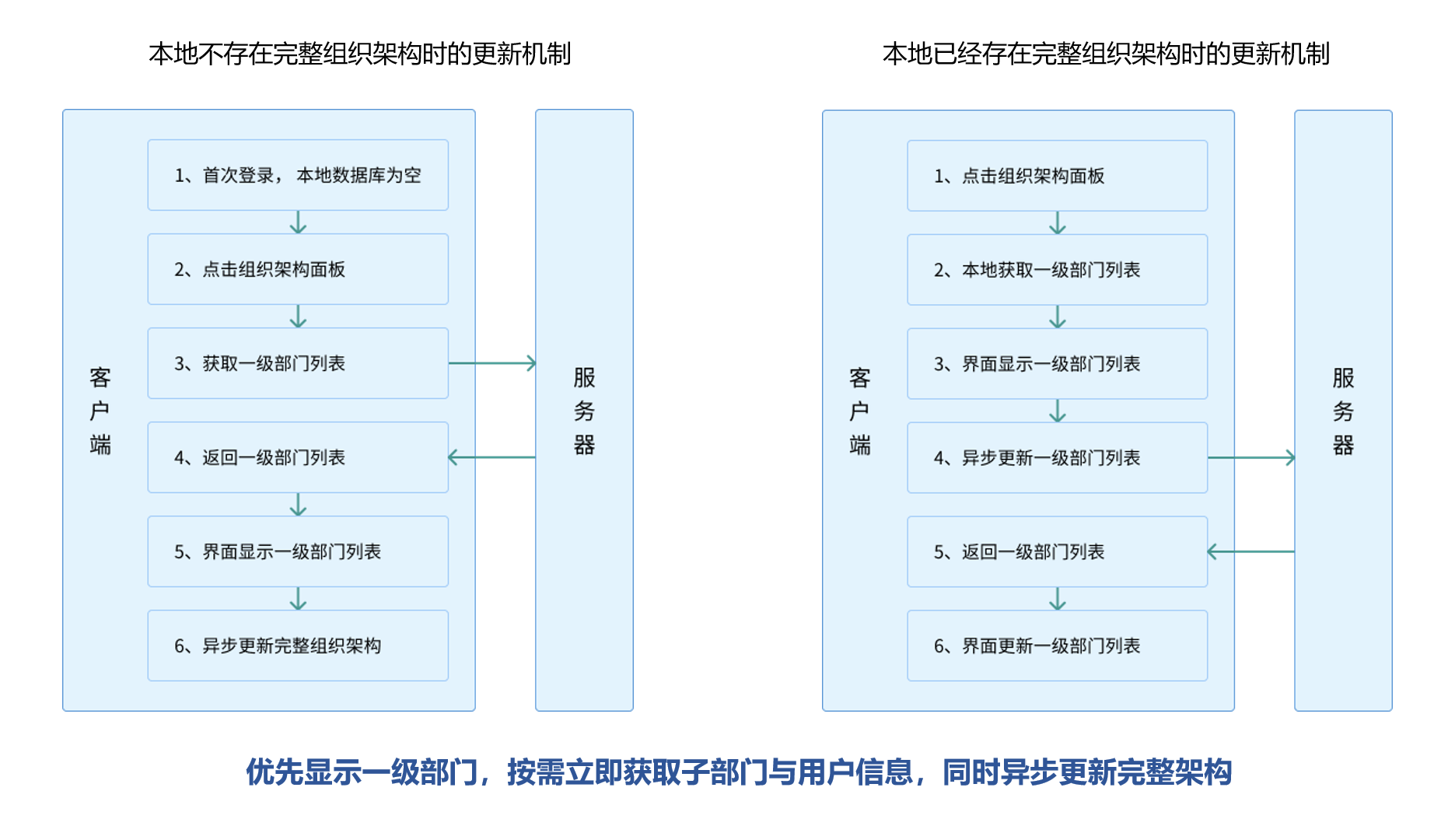 大组织架构秒更新