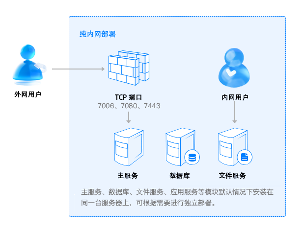 纯内网+分布式部署