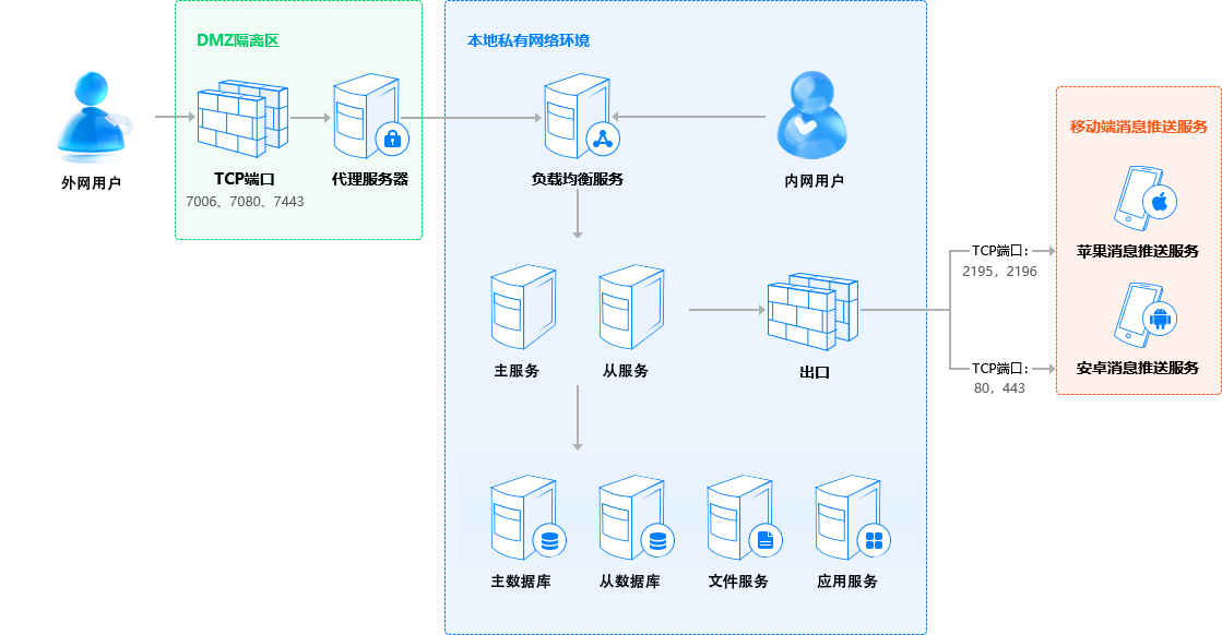 政务隔离网部署