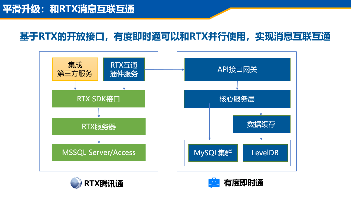 腾讯通RTX平滑升级，有度即时通和RTX消息互联互通