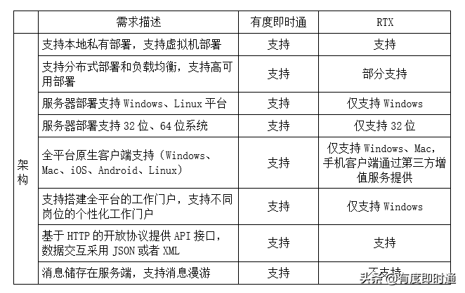 有度即时通与腾讯通RTX架构层面对比