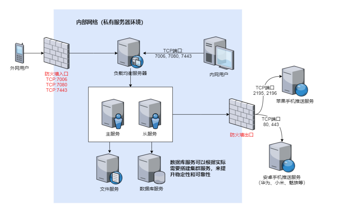 有度即时通服务器部署说明