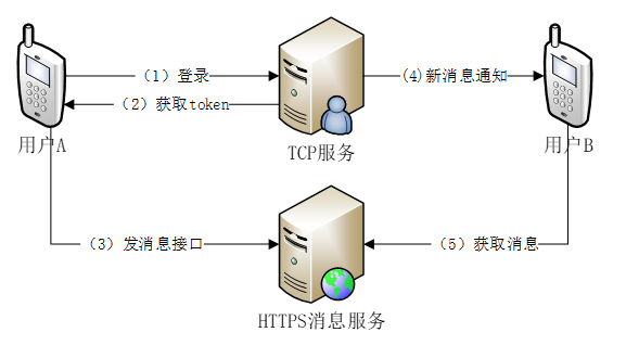 TCP+HTTP的传输方式